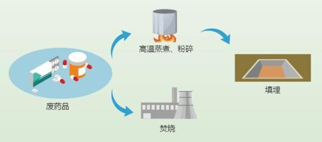 有害垃圾危害大，請投有害垃圾桶集中處置